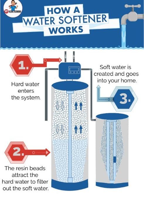 How Does A Water Softener Work?