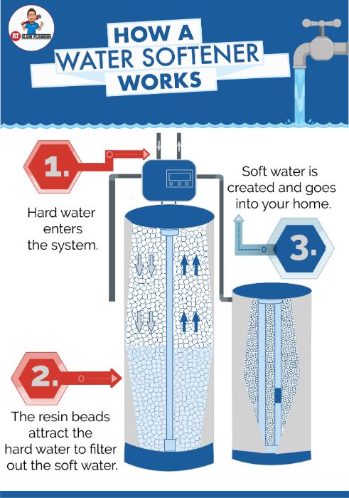 Infographics - How a water softener works