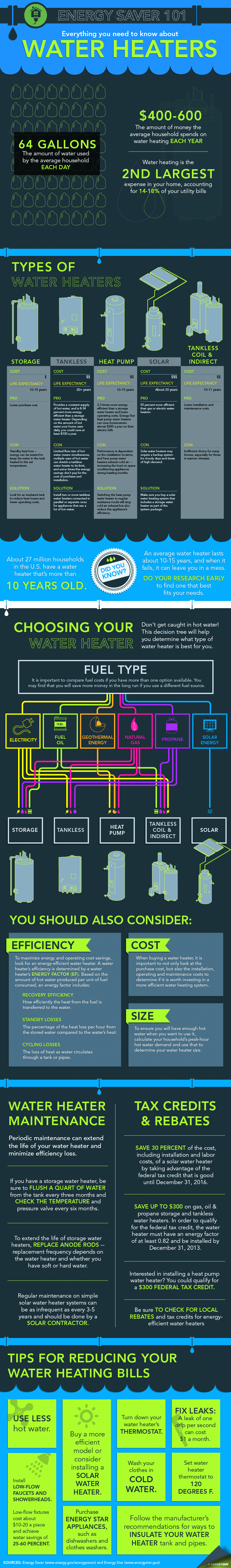 US Dept of Energy Infographic  on how long a water heater lasts